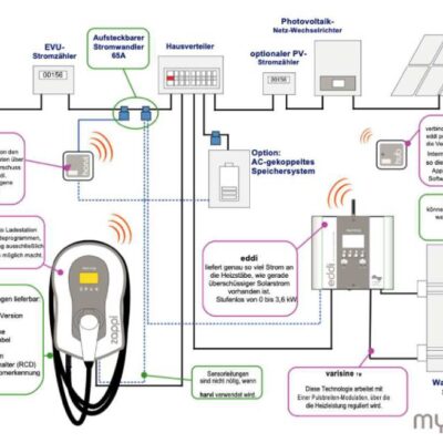 myenergi-EDDI+Zappi-Anschluss
