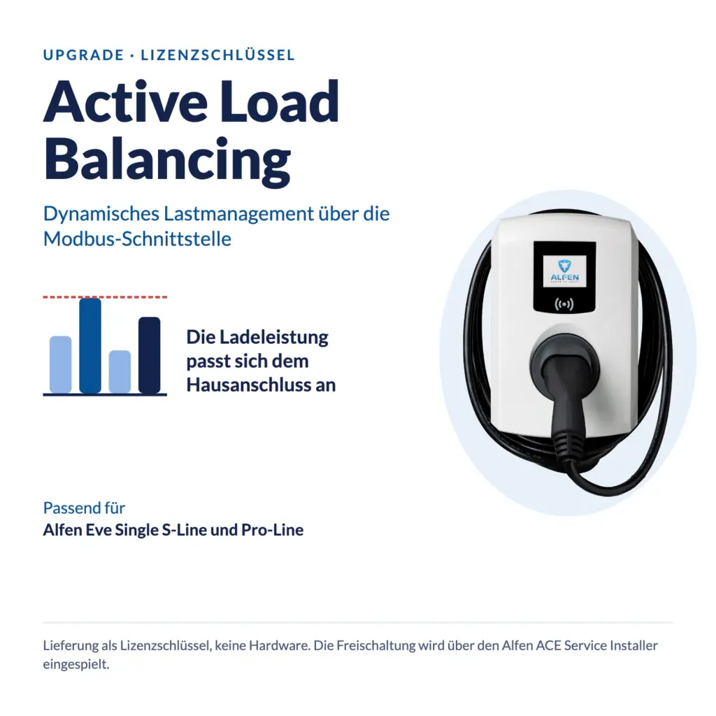 Upgrade Active Load Balancing für die Alfen Eve Single S-Line und Pro-Line: Lastbalken unter einer Grenzlinie, die Ladeleistung passt sich dem Hausanschluss an, daneben die Wallbox; Lieferung als Lizenzschlüssel ohne Hardware