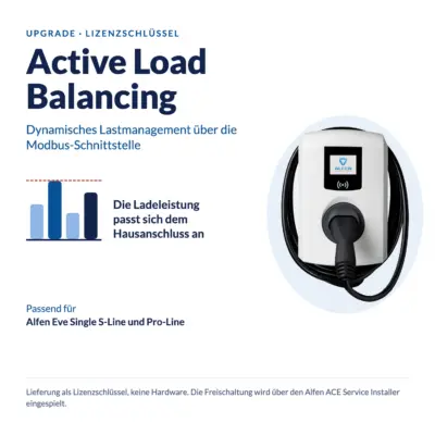 Upgrade Active Load Balancing für die Alfen Eve Single S-Line und Pro-Line: Lastbalken unter einer Grenzlinie, die Ladeleistung passt sich dem Hausanschluss an, daneben die Wallbox; Lieferung als Lizenzschlüssel ohne Hardware
