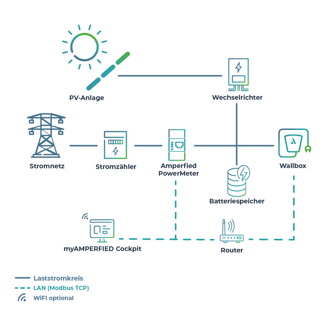 Schema: PowerMeter zwischen Stromzähler und Hausnetz, verbunden mit PV-Anlage, Wechselrichter, Batteriespeicher, Wallbox und Router
